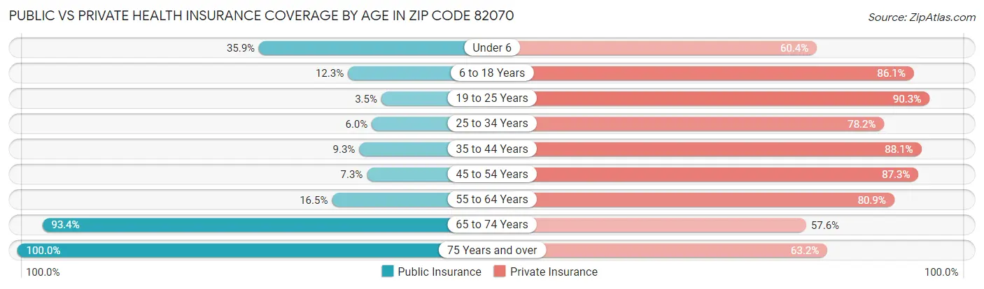 Public vs Private Health Insurance Coverage by Age in Zip Code 82070