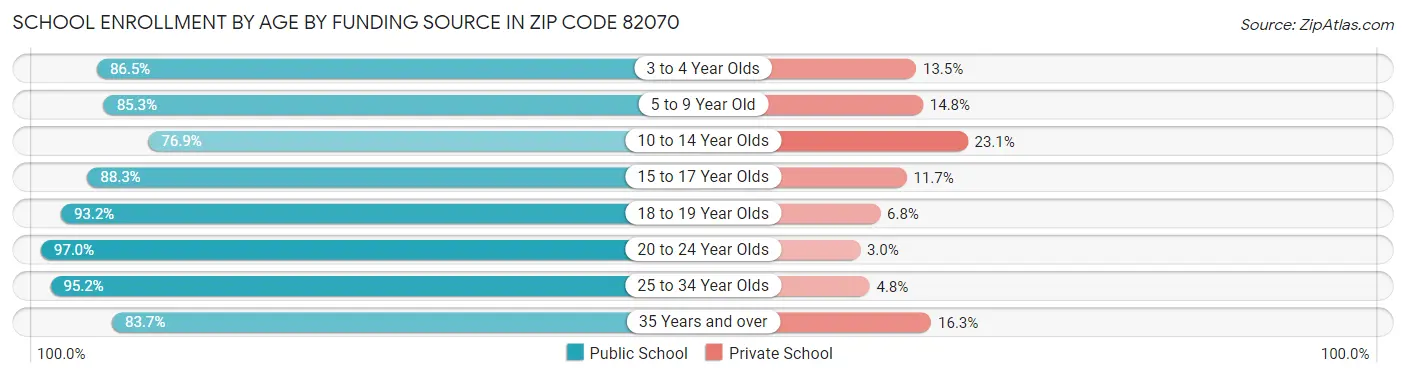 School Enrollment by Age by Funding Source in Zip Code 82070