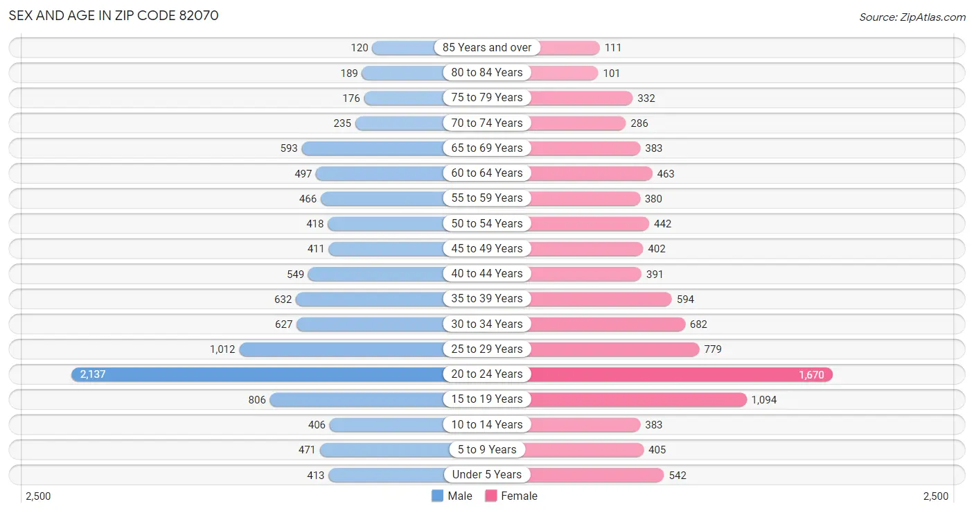 Sex and Age in Zip Code 82070