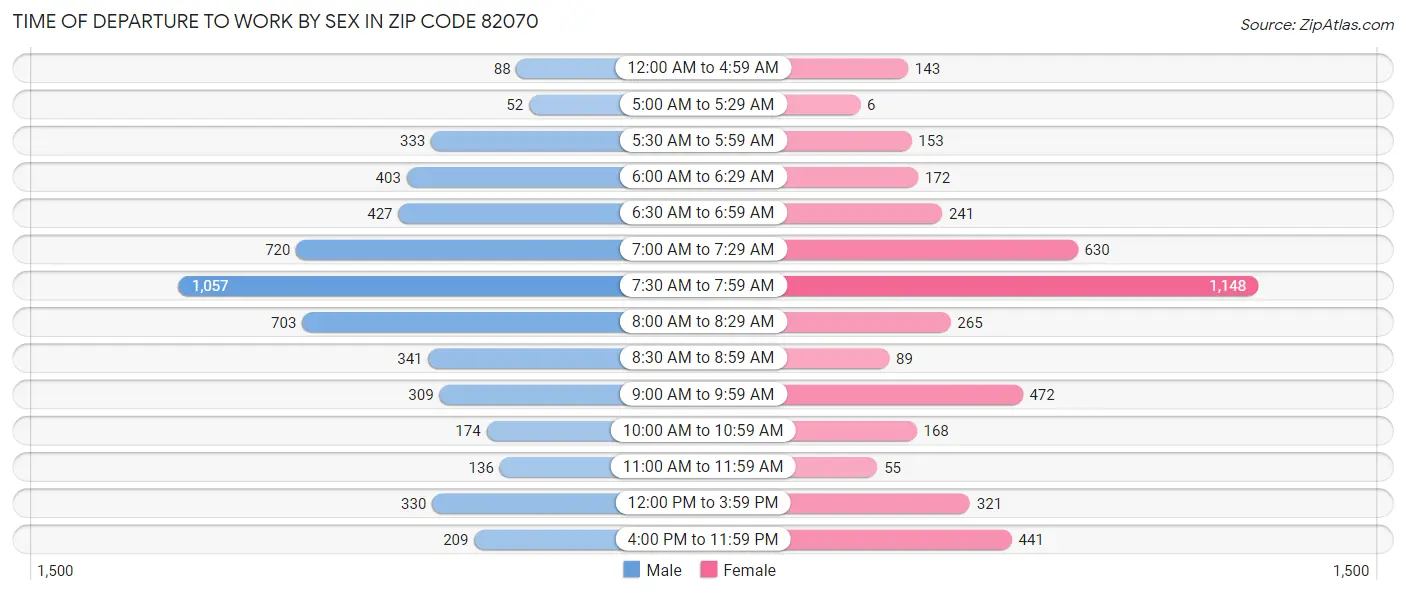 Time of Departure to Work by Sex in Zip Code 82070
