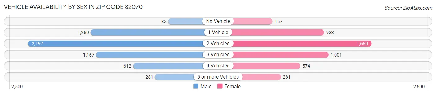 Vehicle Availability by Sex in Zip Code 82070