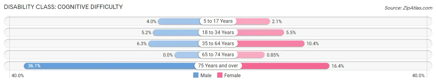 Disability in Zip Code 82072: <span>Cognitive Difficulty</span>