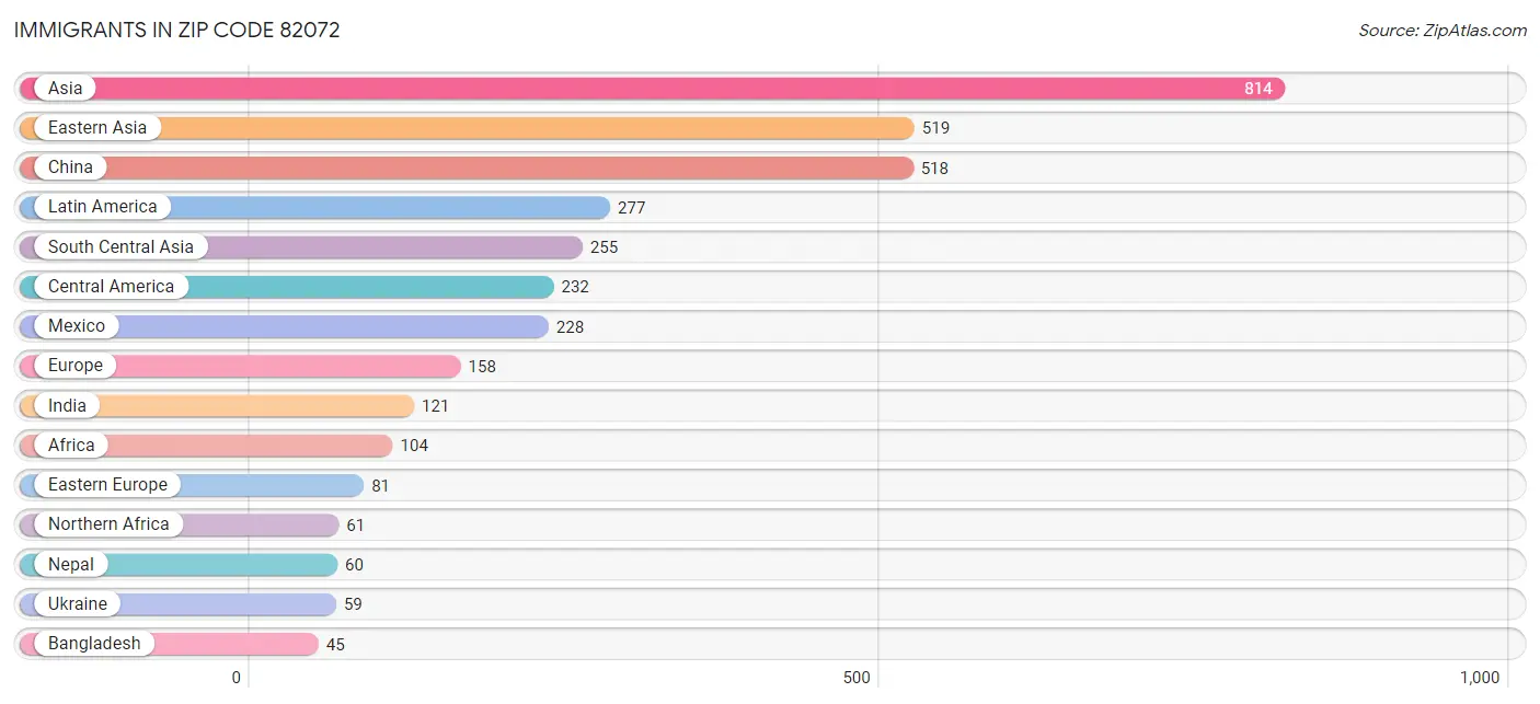 Immigrants in Zip Code 82072