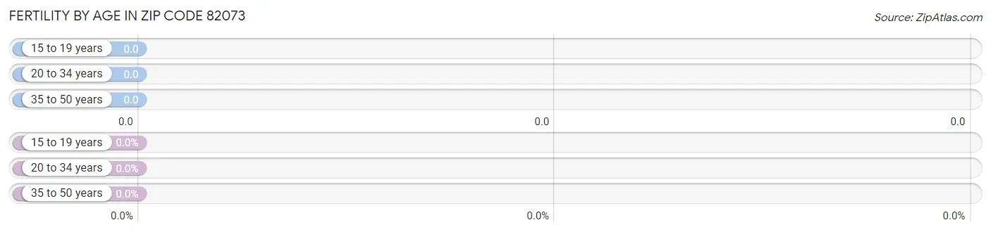 Female Fertility by Age in Zip Code 82073
