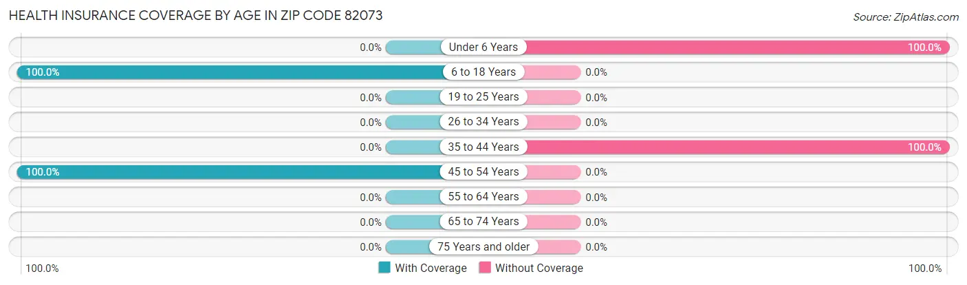 Health Insurance Coverage by Age in Zip Code 82073