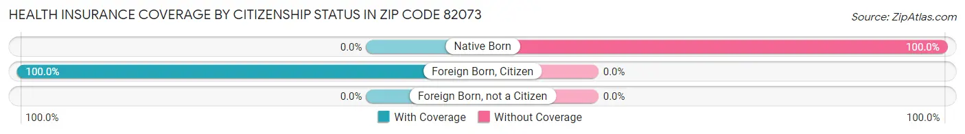 Health Insurance Coverage by Citizenship Status in Zip Code 82073