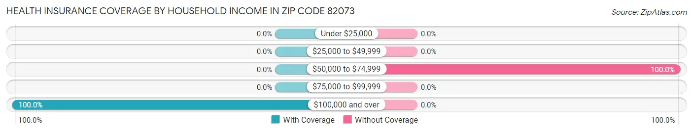 Health Insurance Coverage by Household Income in Zip Code 82073