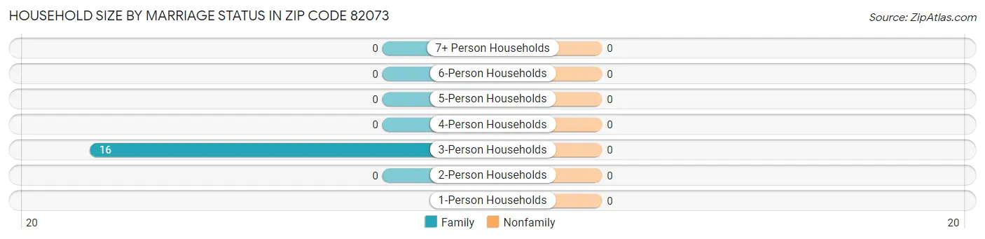 Household Size by Marriage Status in Zip Code 82073