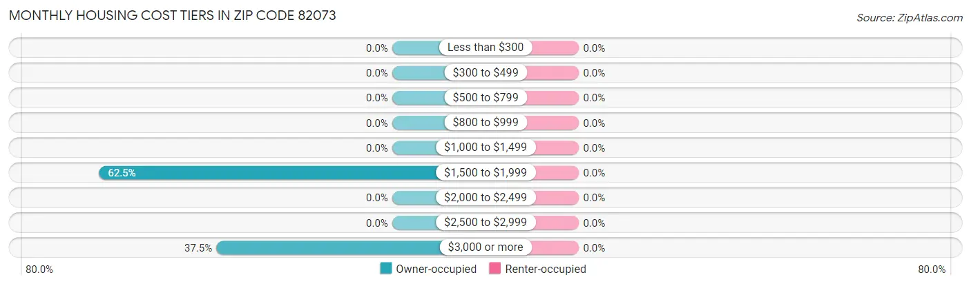 Monthly Housing Cost Tiers in Zip Code 82073