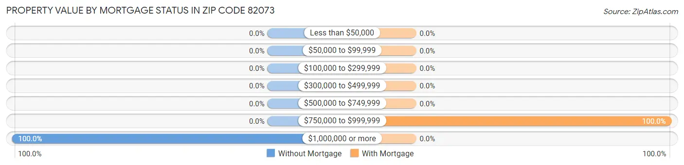 Property Value by Mortgage Status in Zip Code 82073