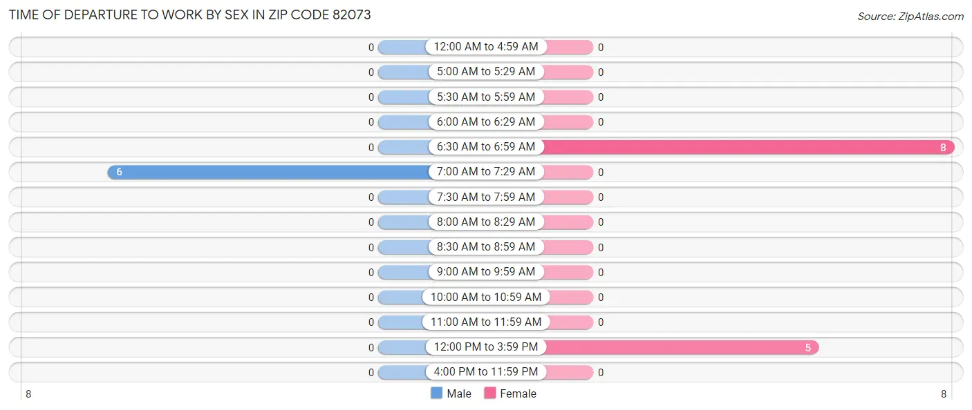 Time of Departure to Work by Sex in Zip Code 82073