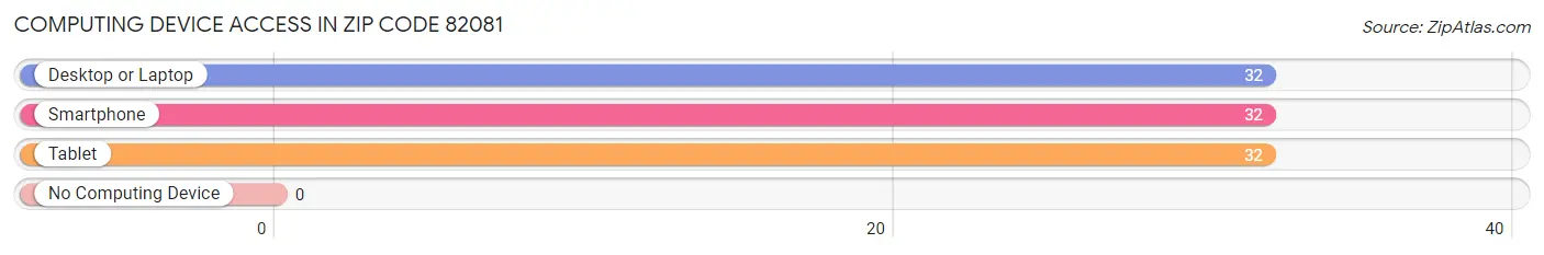 Computing Device Access in Zip Code 82081