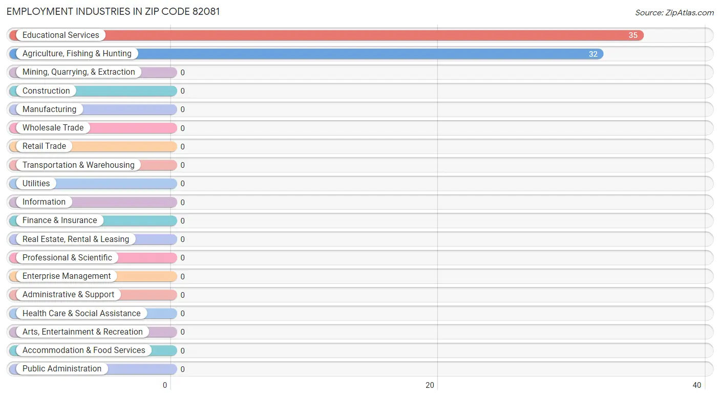 Employment Industries in Zip Code 82081