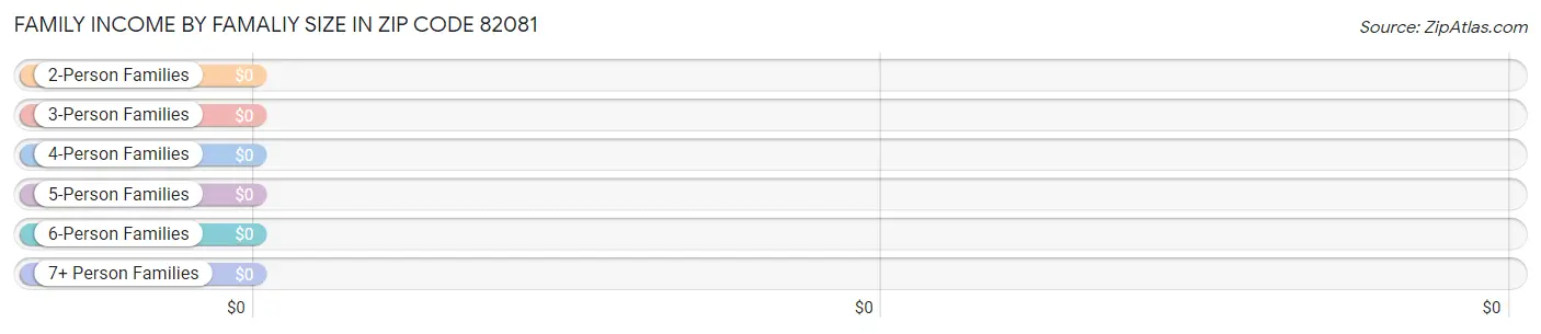 Family Income by Famaliy Size in Zip Code 82081