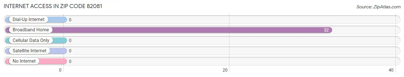 Internet Access in Zip Code 82081