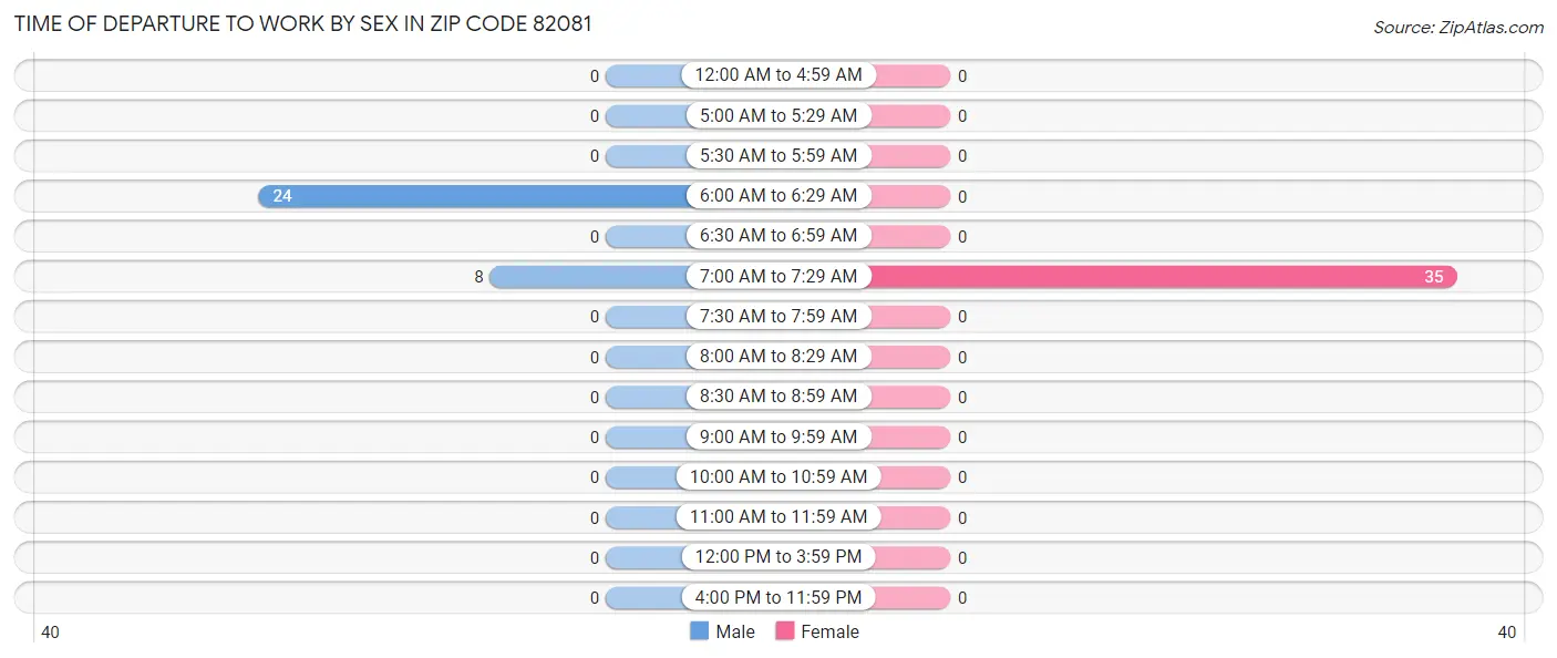 Time of Departure to Work by Sex in Zip Code 82081