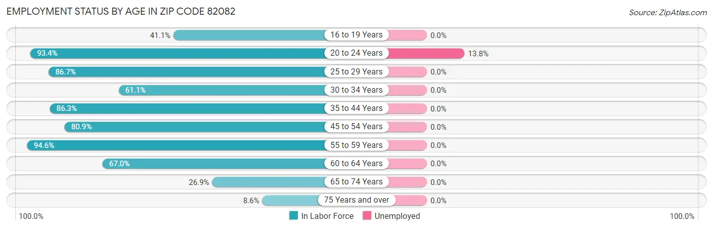 Employment Status by Age in Zip Code 82082
