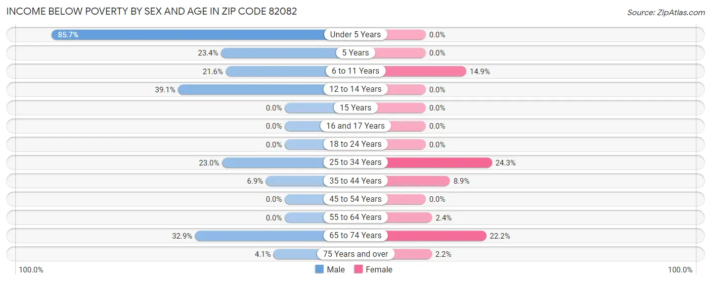 Income Below Poverty by Sex and Age in Zip Code 82082