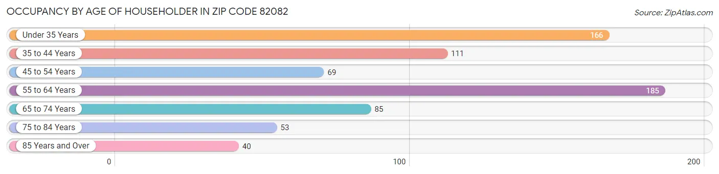 Occupancy by Age of Householder in Zip Code 82082