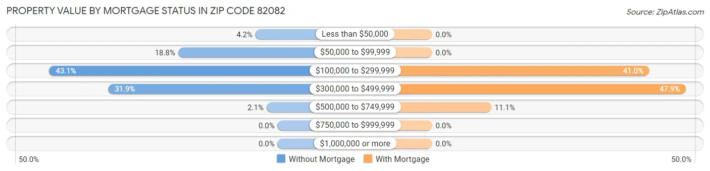 Property Value by Mortgage Status in Zip Code 82082