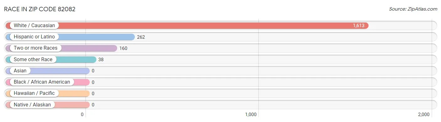 Race in Zip Code 82082