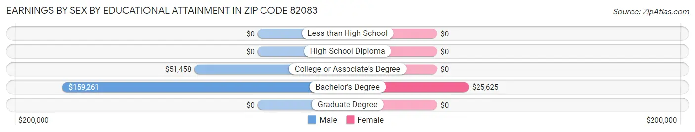 Earnings by Sex by Educational Attainment in Zip Code 82083