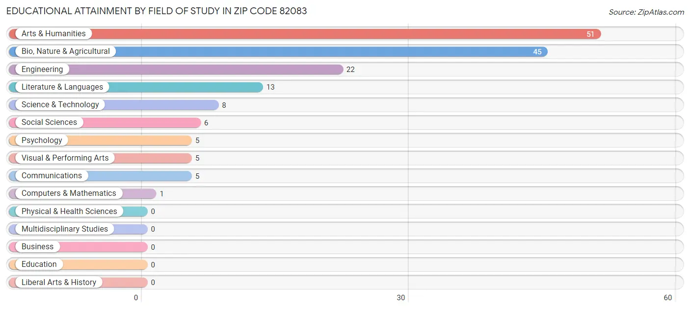 Educational Attainment by Field of Study in Zip Code 82083