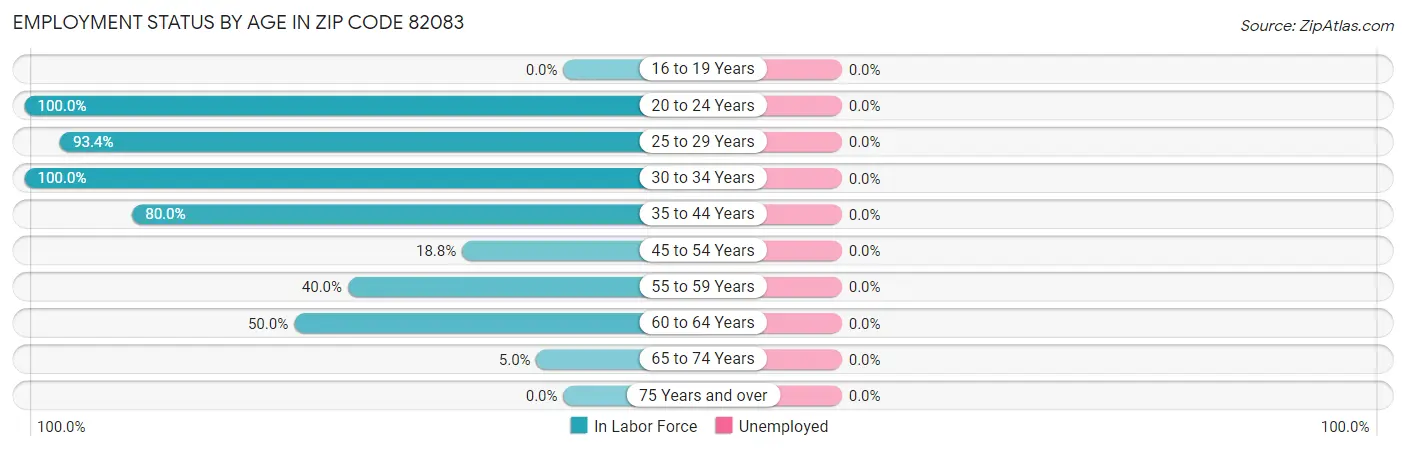 Employment Status by Age in Zip Code 82083