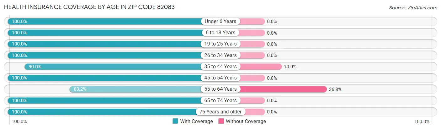 Health Insurance Coverage by Age in Zip Code 82083