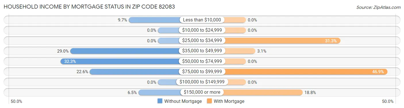 Household Income by Mortgage Status in Zip Code 82083