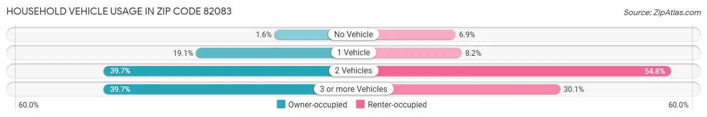 Household Vehicle Usage in Zip Code 82083