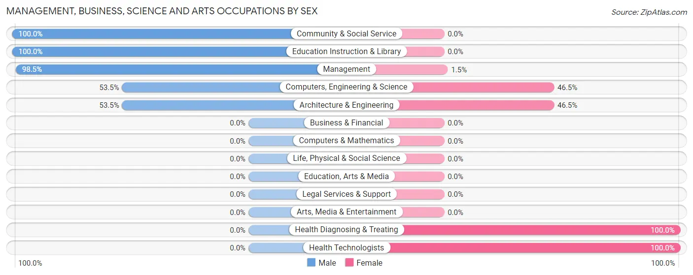 Management, Business, Science and Arts Occupations by Sex in Zip Code 82083