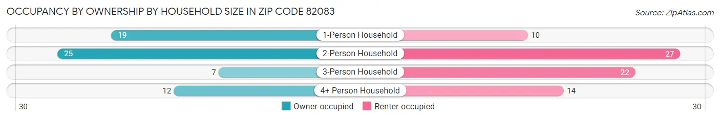 Occupancy by Ownership by Household Size in Zip Code 82083