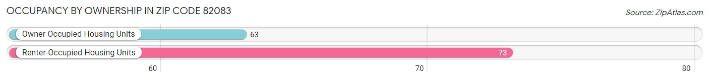 Occupancy by Ownership in Zip Code 82083