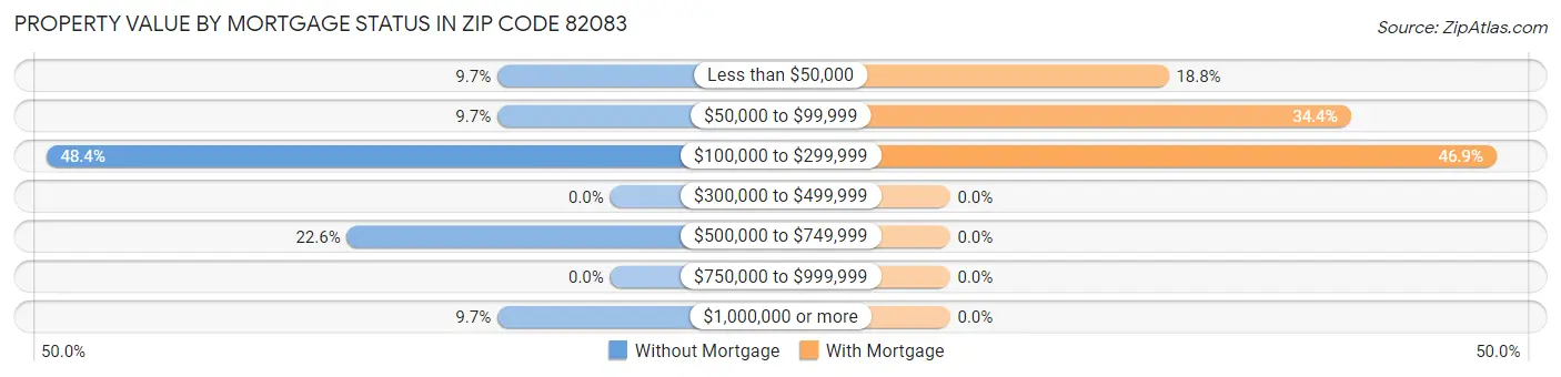 Property Value by Mortgage Status in Zip Code 82083