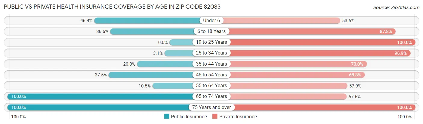 Public vs Private Health Insurance Coverage by Age in Zip Code 82083
