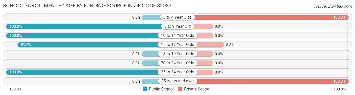 School Enrollment by Age by Funding Source in Zip Code 82083