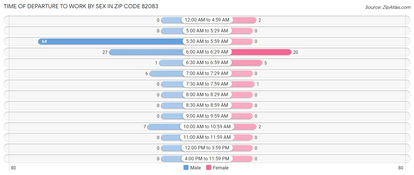 Time of Departure to Work by Sex in Zip Code 82083