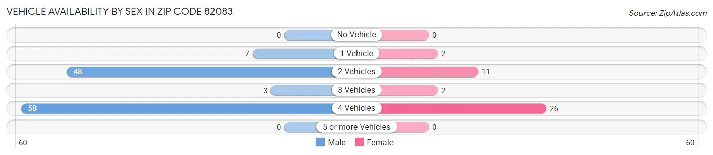 Vehicle Availability by Sex in Zip Code 82083