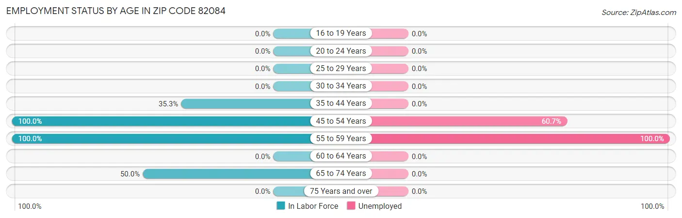 Employment Status by Age in Zip Code 82084