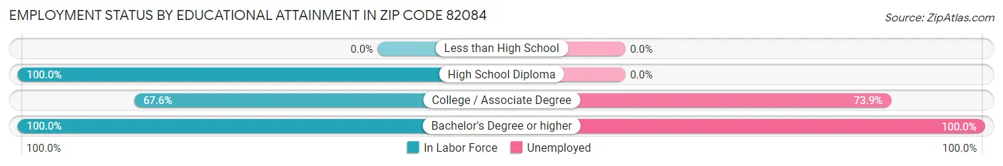 Employment Status by Educational Attainment in Zip Code 82084