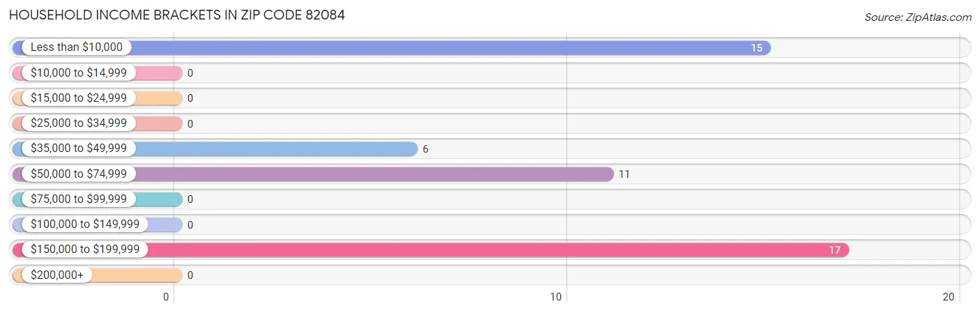 Household Income Brackets in Zip Code 82084