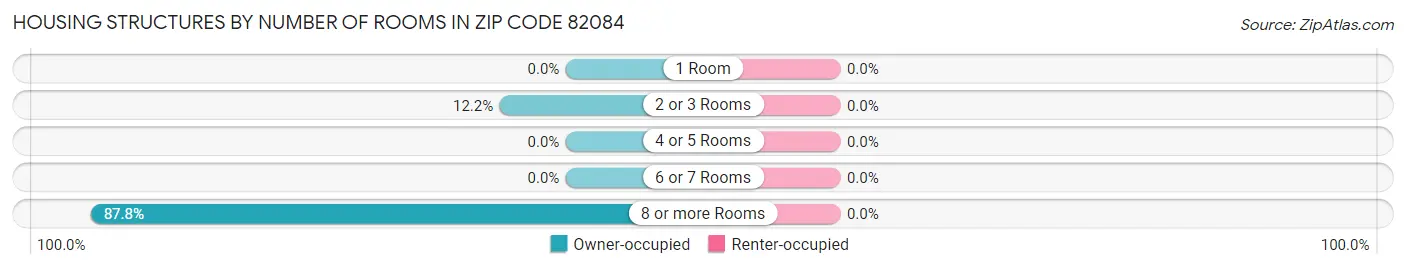 Housing Structures by Number of Rooms in Zip Code 82084