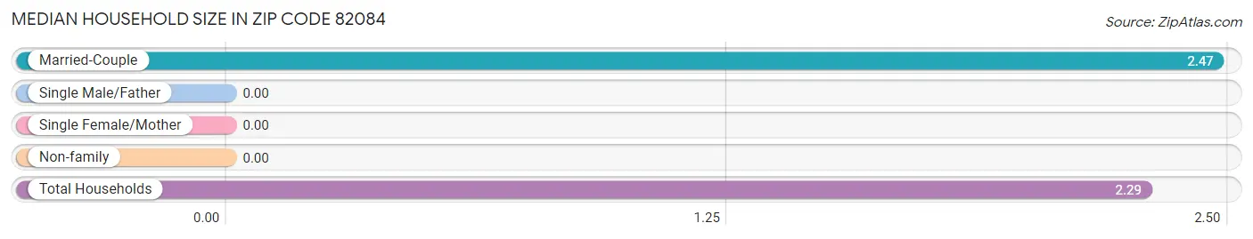 Median Household Size in Zip Code 82084