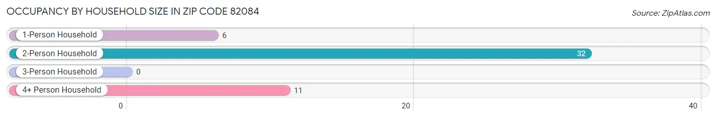 Occupancy by Household Size in Zip Code 82084