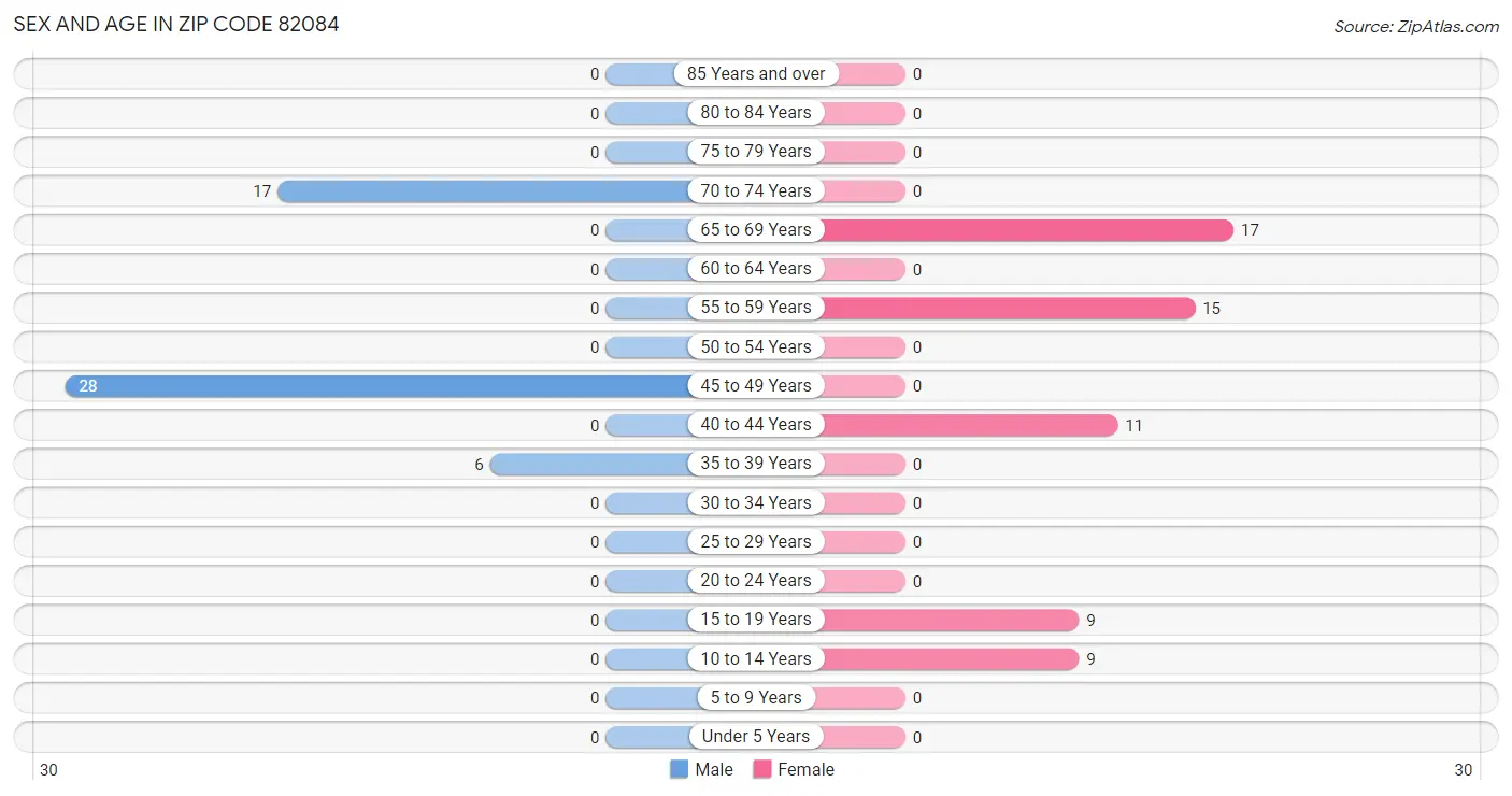 Sex and Age in Zip Code 82084