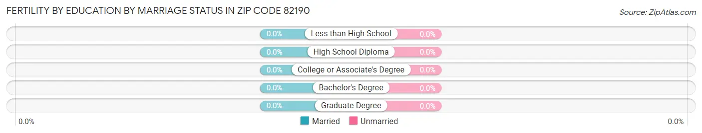 Female Fertility by Education by Marriage Status in Zip Code 82190