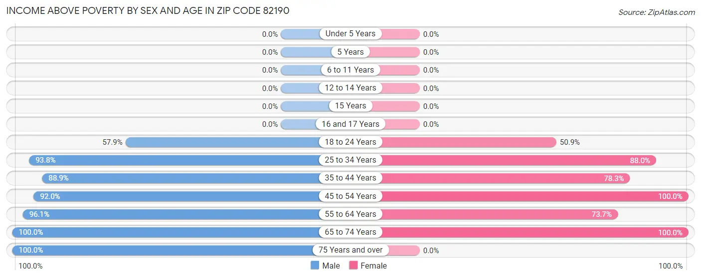 Income Above Poverty by Sex and Age in Zip Code 82190