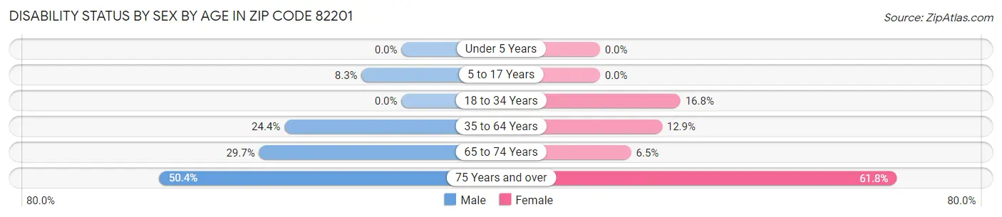 Disability Status by Sex by Age in Zip Code 82201