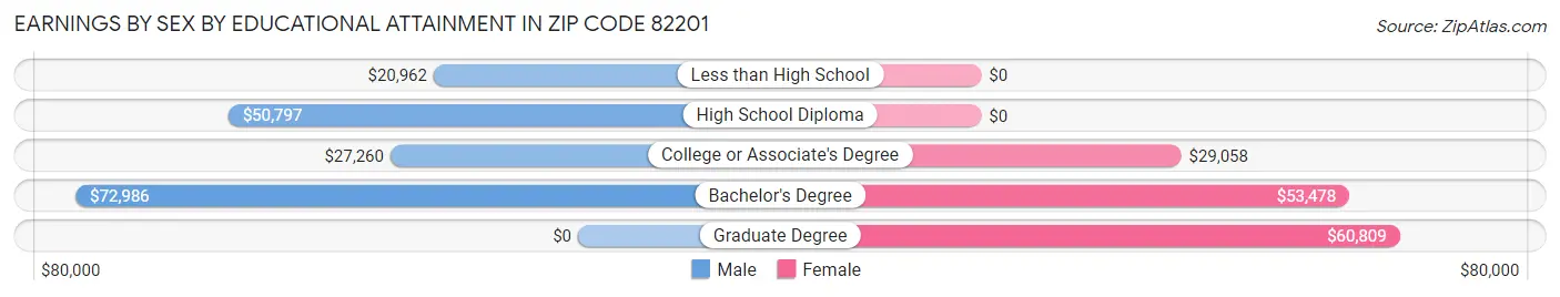 Earnings by Sex by Educational Attainment in Zip Code 82201